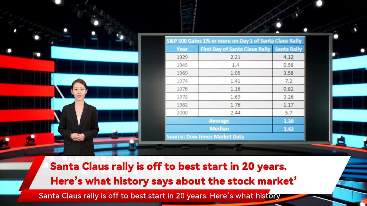 Santa Claus rally is off to best start in 20 years. Here&rsquo;s what history says about the stock market&rsquo;