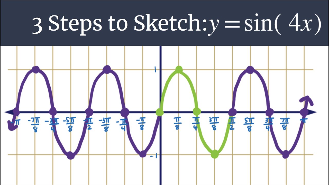 3 Steps to Sketch - Graph y=sin(4x)