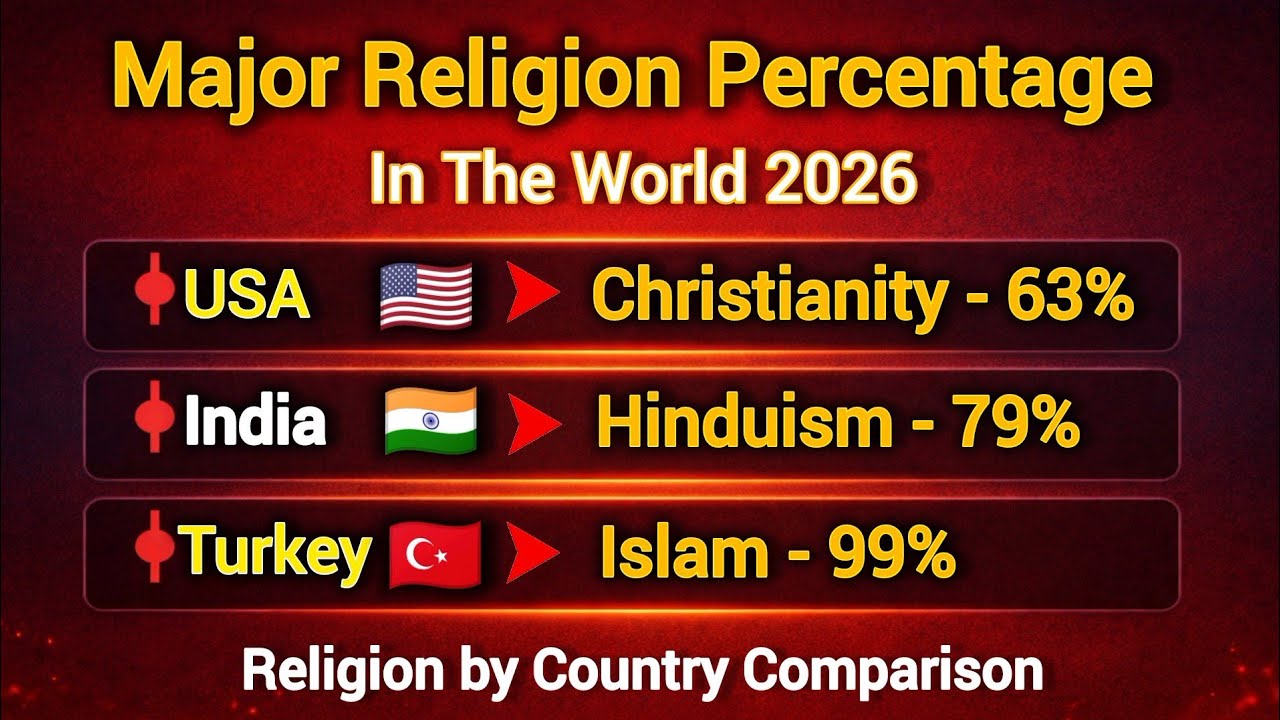 Major World Religions by Percentage (2026)