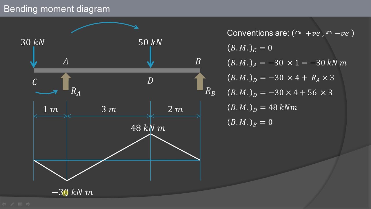 Lecture 22 | How to find out point of contra flexure | Overhanging beams | Simply supported beam