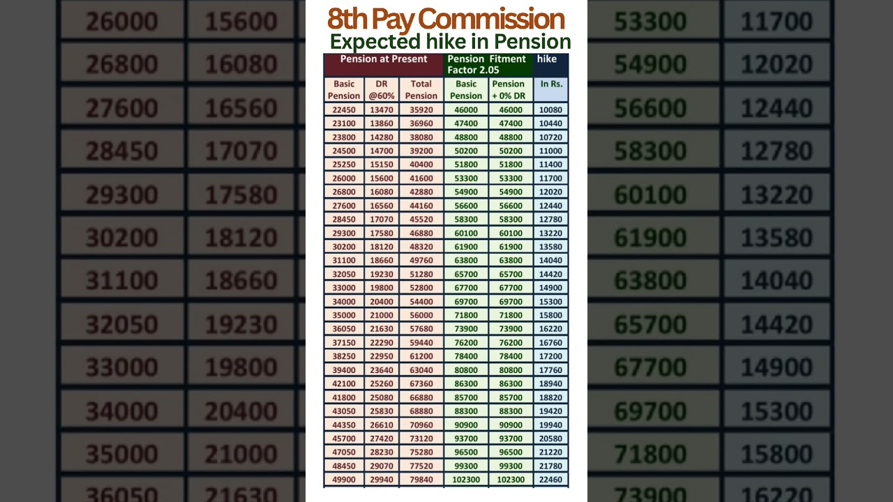 8th Pay Commission -Expected hike in Pension with Fitment Factor 2.05
