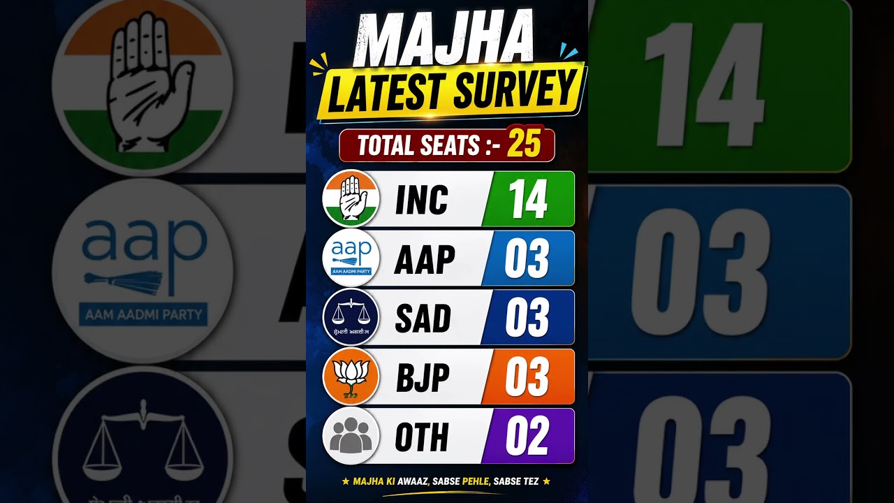 Majha Survey 2027 🔥 | Congress Dominates Majha Region | Punjab Election Survey