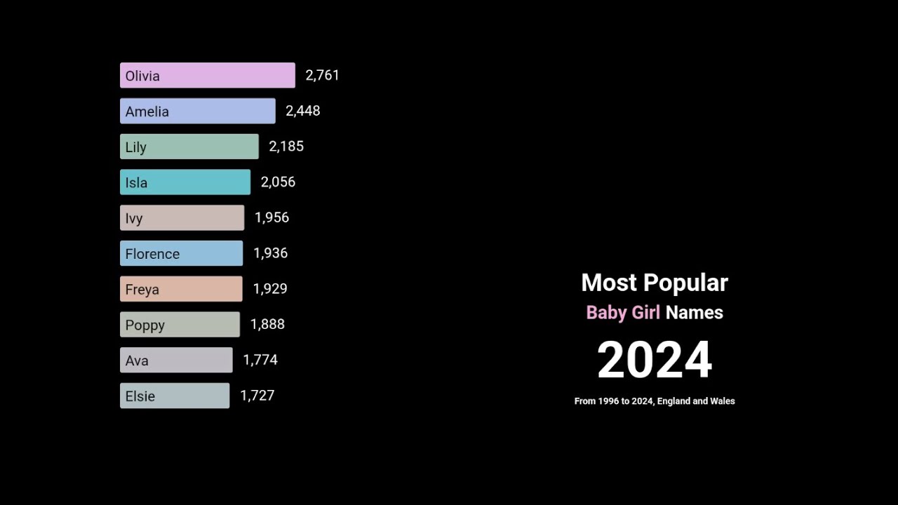 Most Popular Baby Girl Names 1996 - 2024, England and Wales