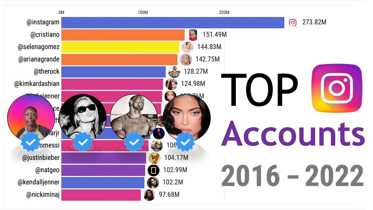 Most Followed Instagram Accounts 2016 - 2022
