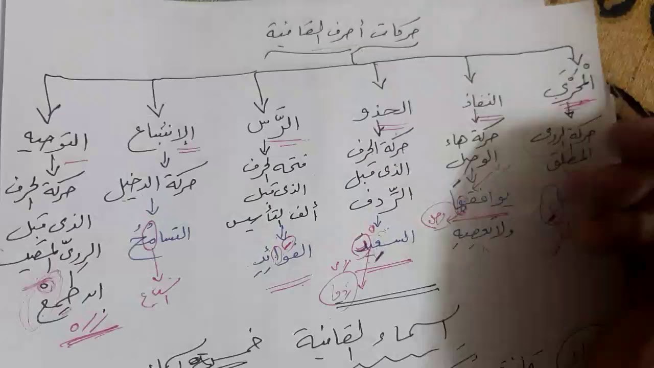 عروض للصف الثاني الثانوي أدبي (( حركات أحروف القافية ))