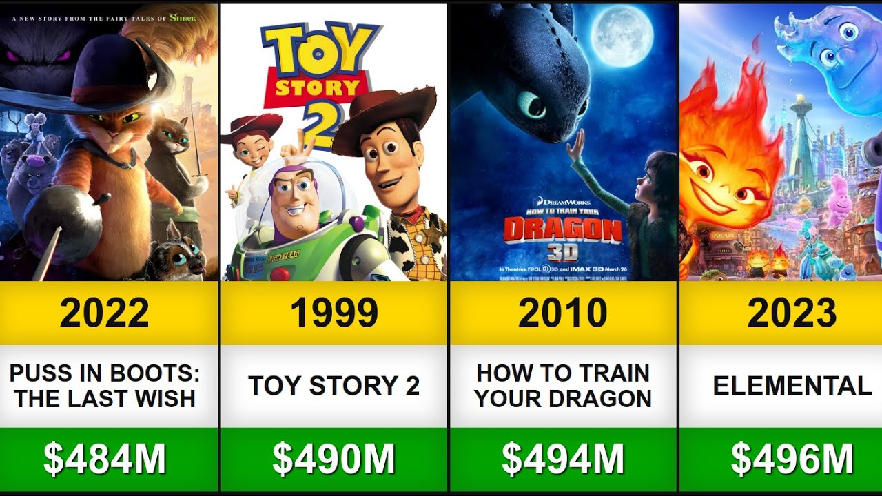 Top 100 Highest Grossing Animated Movies of All Time