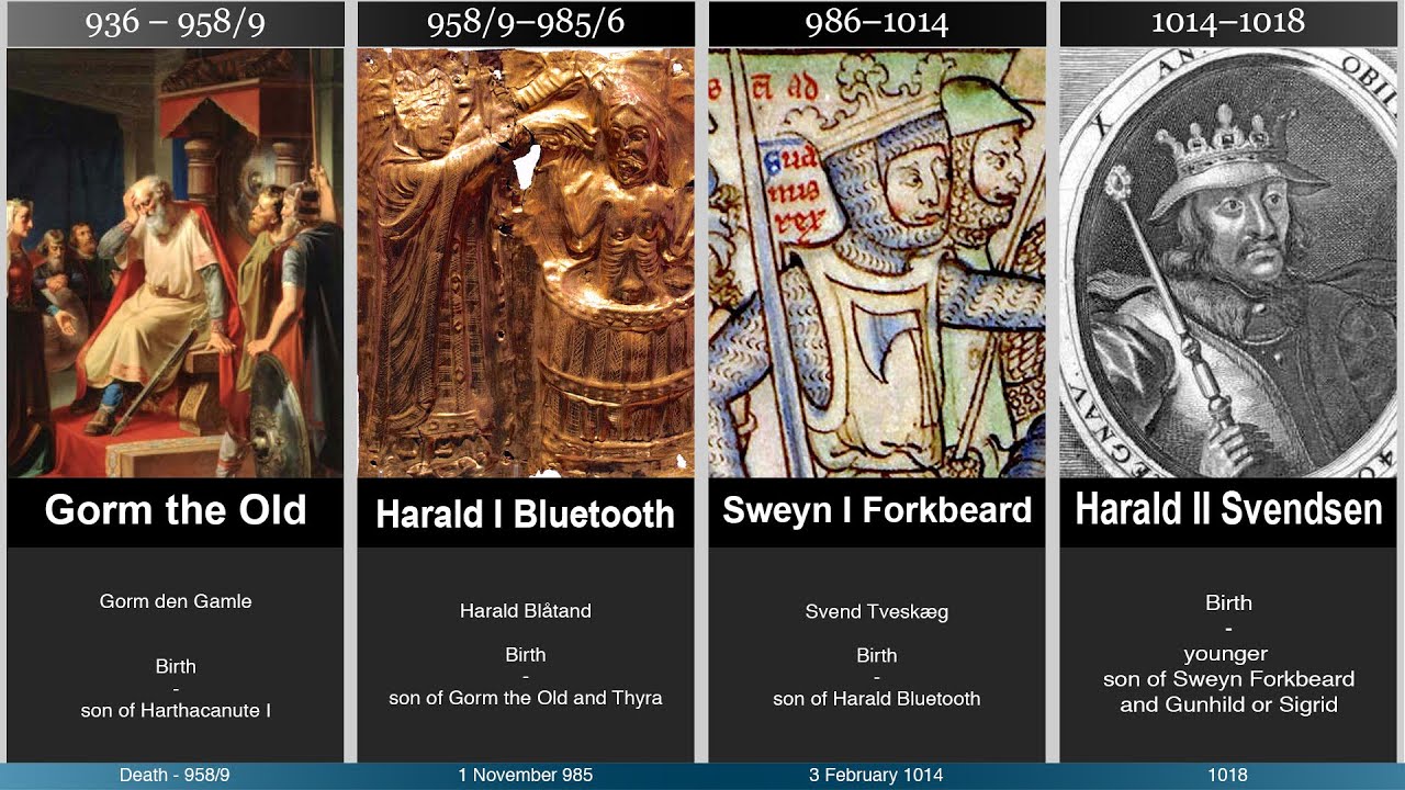 Timeline of Rulers of Denmark