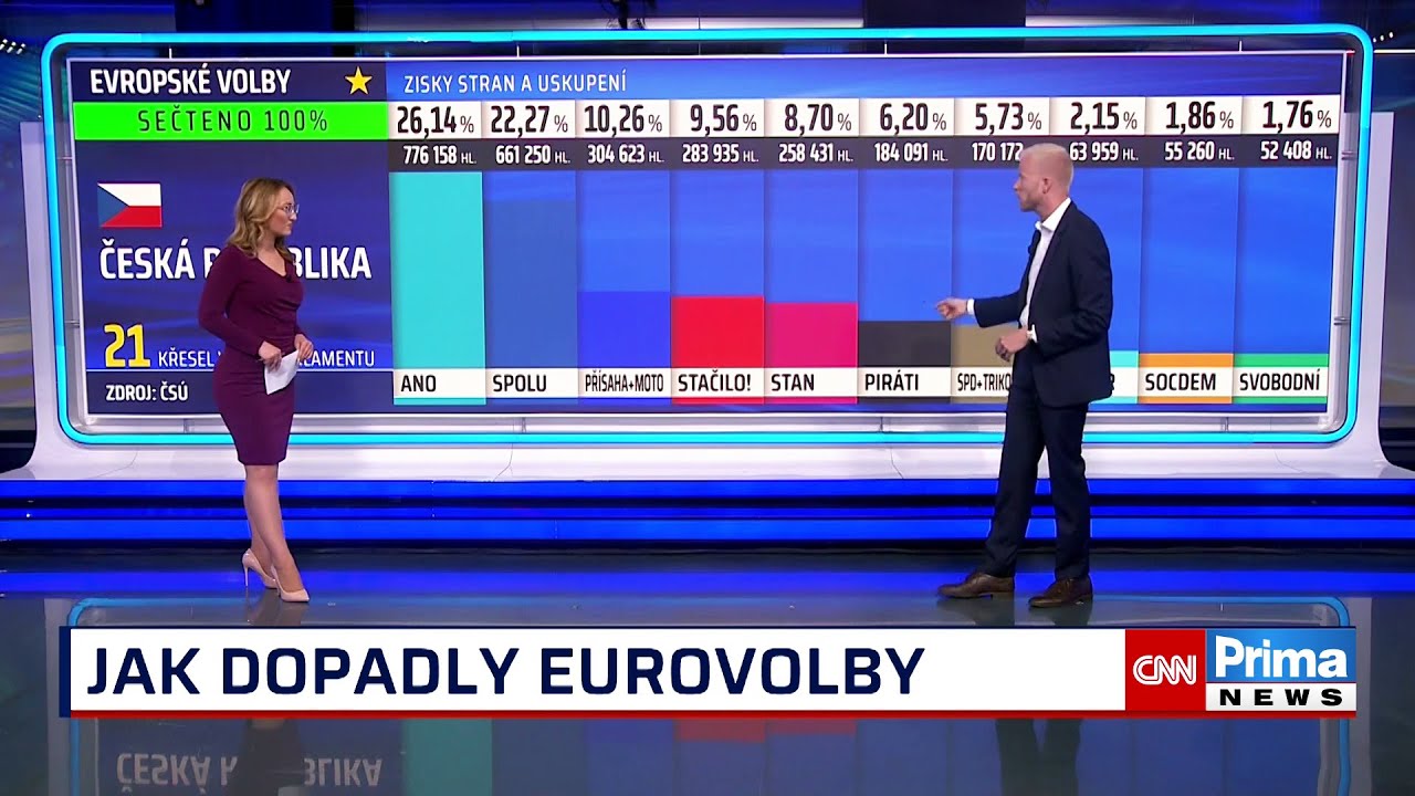 EUROVOLBY 2024: Detailní shrnutí výsledků eurovoleb. Jak dopadly jednotlivé strany?