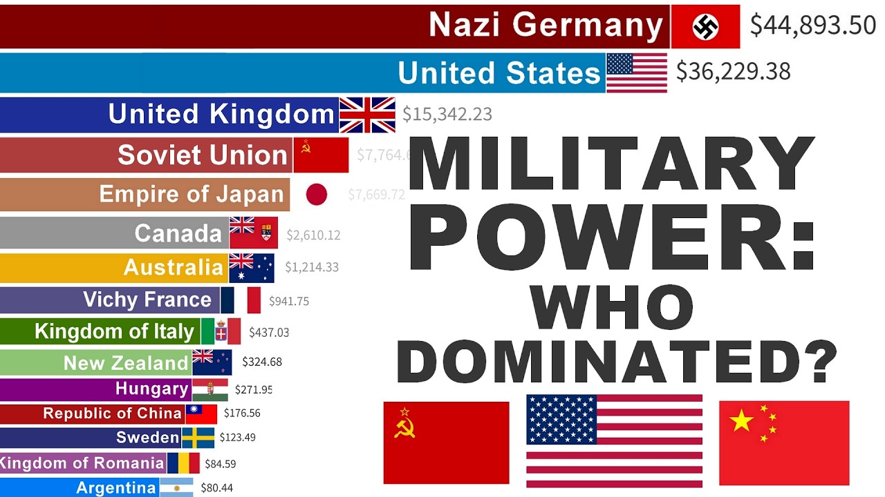 Top Countries by Military Expenditure Per Capita (1830–2025) | Epic Arms Race