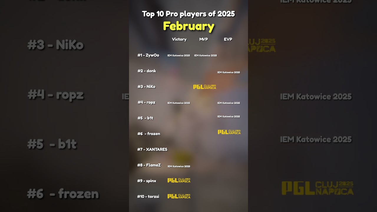 CS2 February 2025 Top 10 pro Players rankings results! #cs2 #competitive #fps #gaming