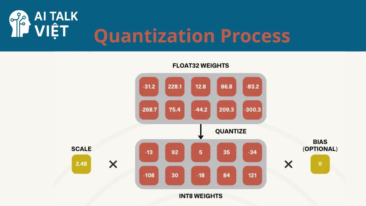 AI Talk Việt | Ep23 - Model Compression P1: Quantization (Lượng tử hóa)