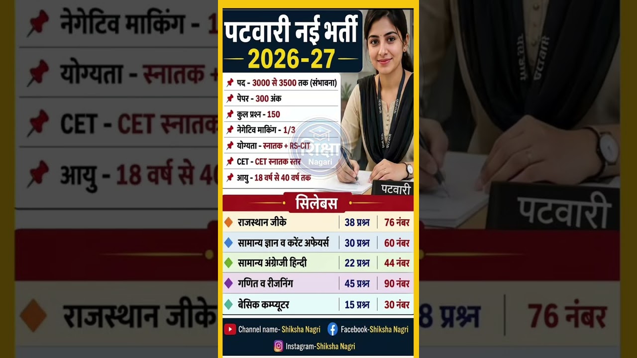 Patwari New Vacancy 2026-27 3500 Posts | New Syllabus &Exam Pattern #patwarirecruitment​ #jobupdate​