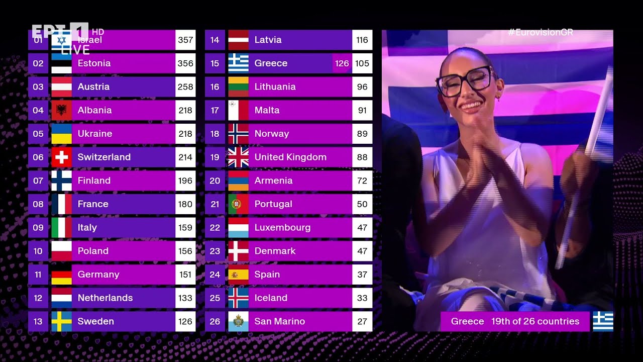 Eurovision 2025 - Οι πόντοι των χωρών από το televoting.