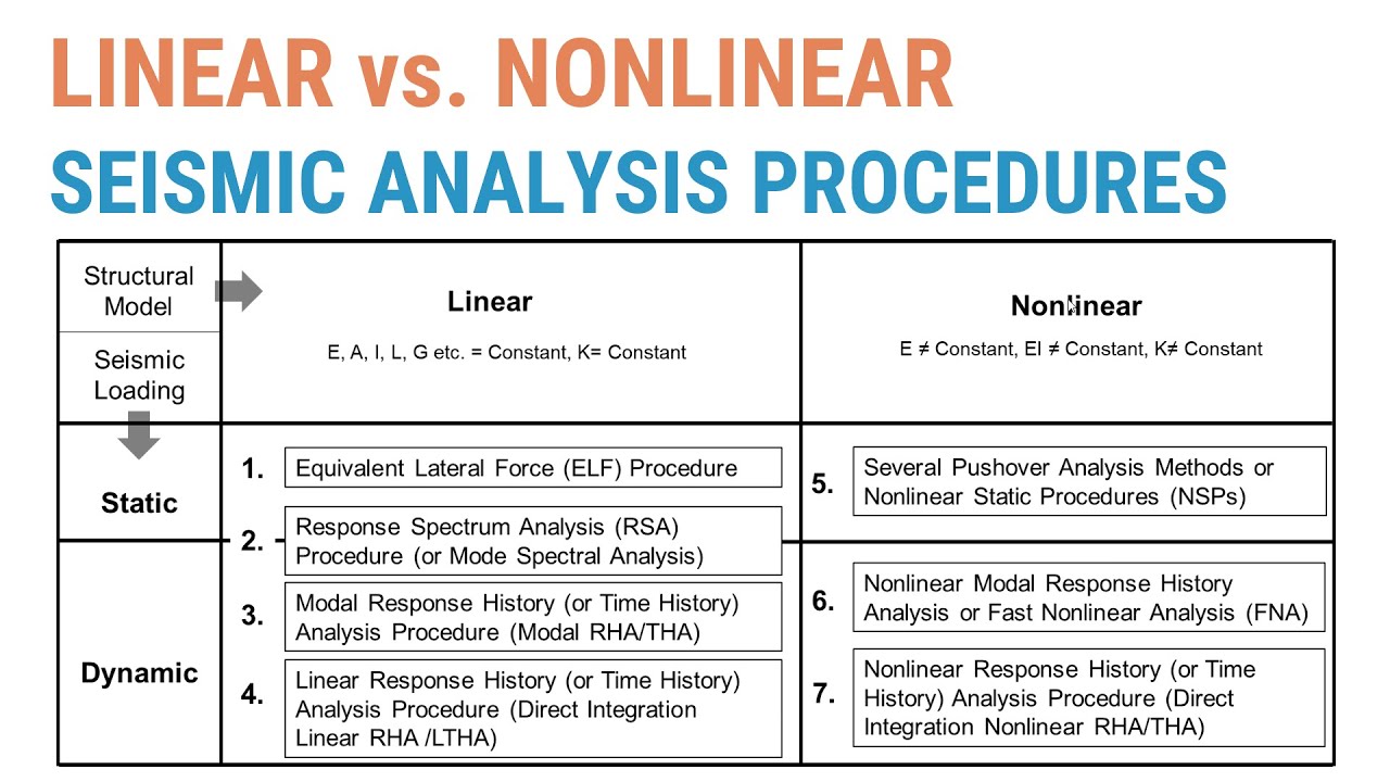 7 - Linear vs. Nonlinear Modeling of Structures and Seismic Analysis Procedures - An Overview