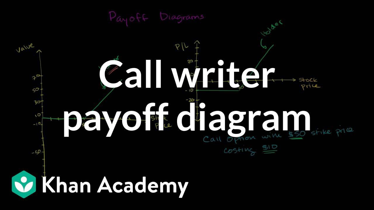Call writer payoff diagram | Finance & Capital Markets | Khan Academy