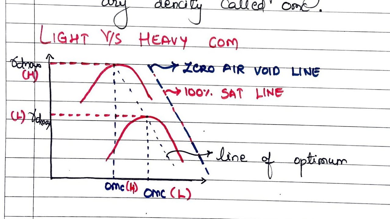 Soil mechanics-7.3 | Standard proctor vs modified proctor test | shubham sarathe