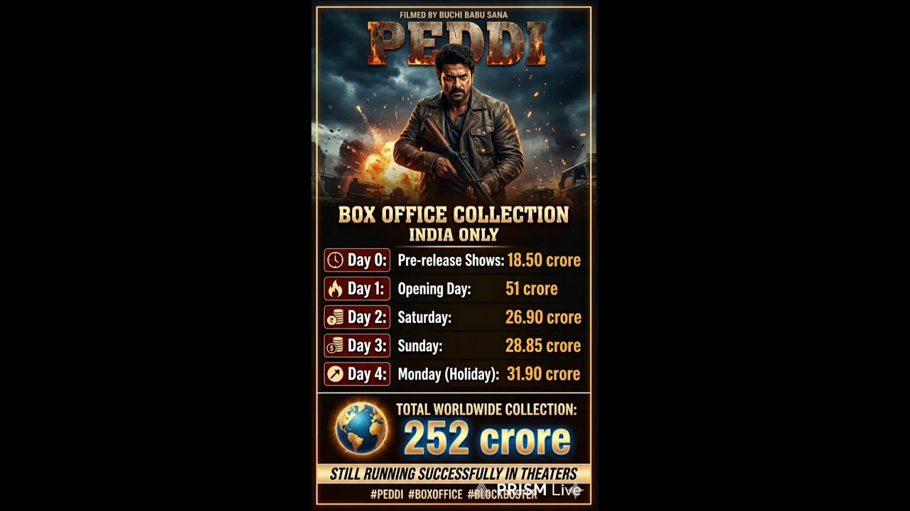Peddi box office collection Worldwide in 4 days #peddi #ramcharan #peddiboxofficecollection