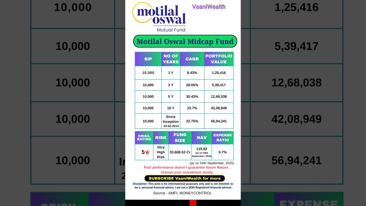 Motilal Oswal Midcap Funds to invest in 2025 | SIP | Highest CAGR  #mutualfunds #investment