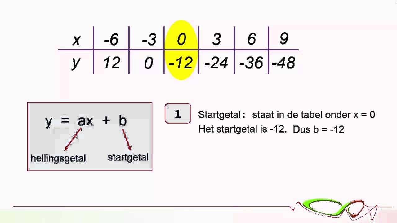 Wiskunde - Formule bij tabel (lineair verband)