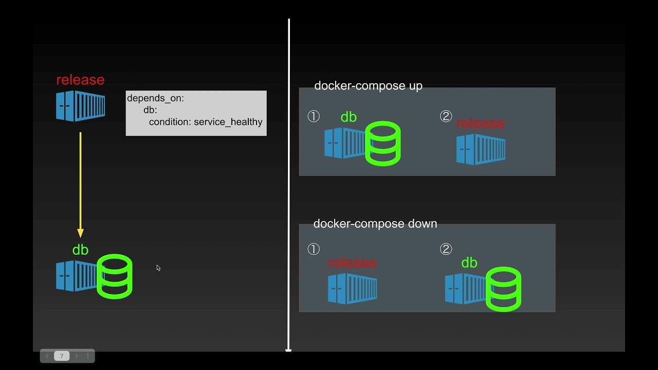 【docker-compose講座2】データベースコンテナの作成 / depends on ディレクティブとヘルスチェック / マイグレーションの必要性【10:07】