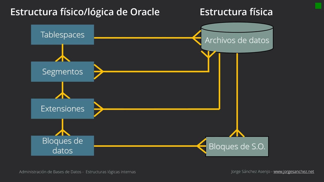 Estructuras de Almacenamiento en Oracle. Tablespaces