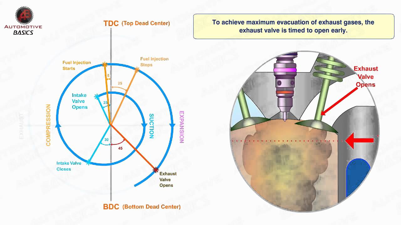 Valve Timing Diagram