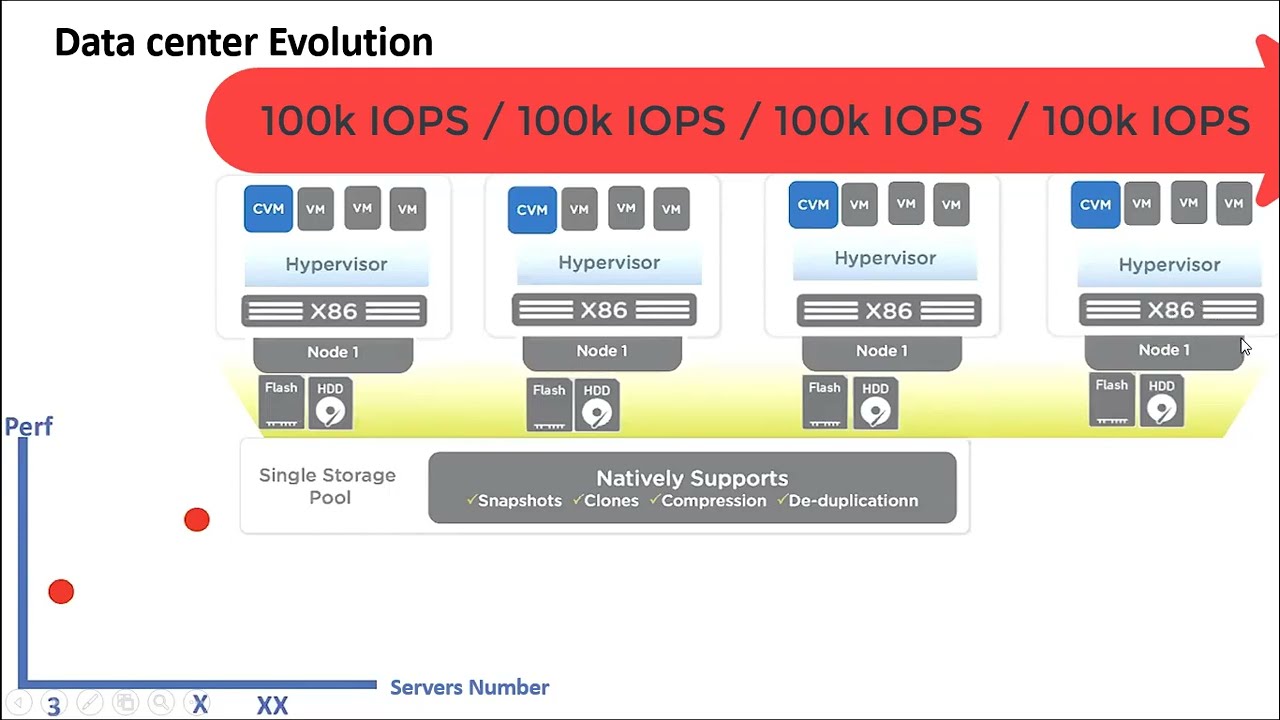 How Nutanix Datacenter Works (Full course in Description)