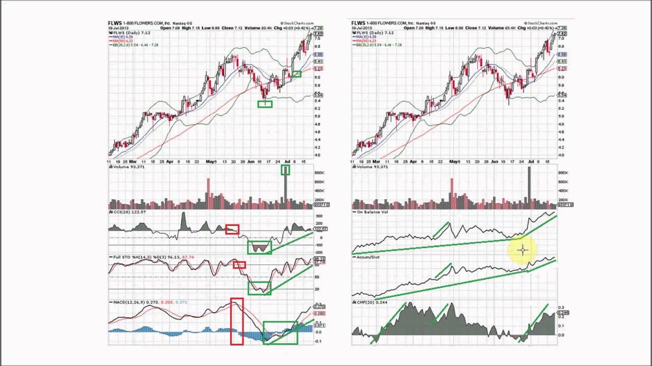Stock Chart Setup #2