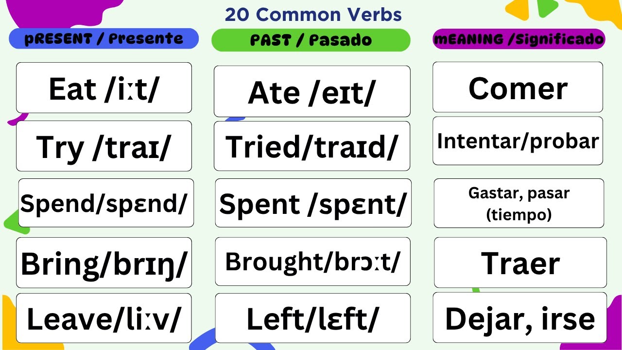 ¿Puedes Recordar Estos 20 Verbos en Inglés?