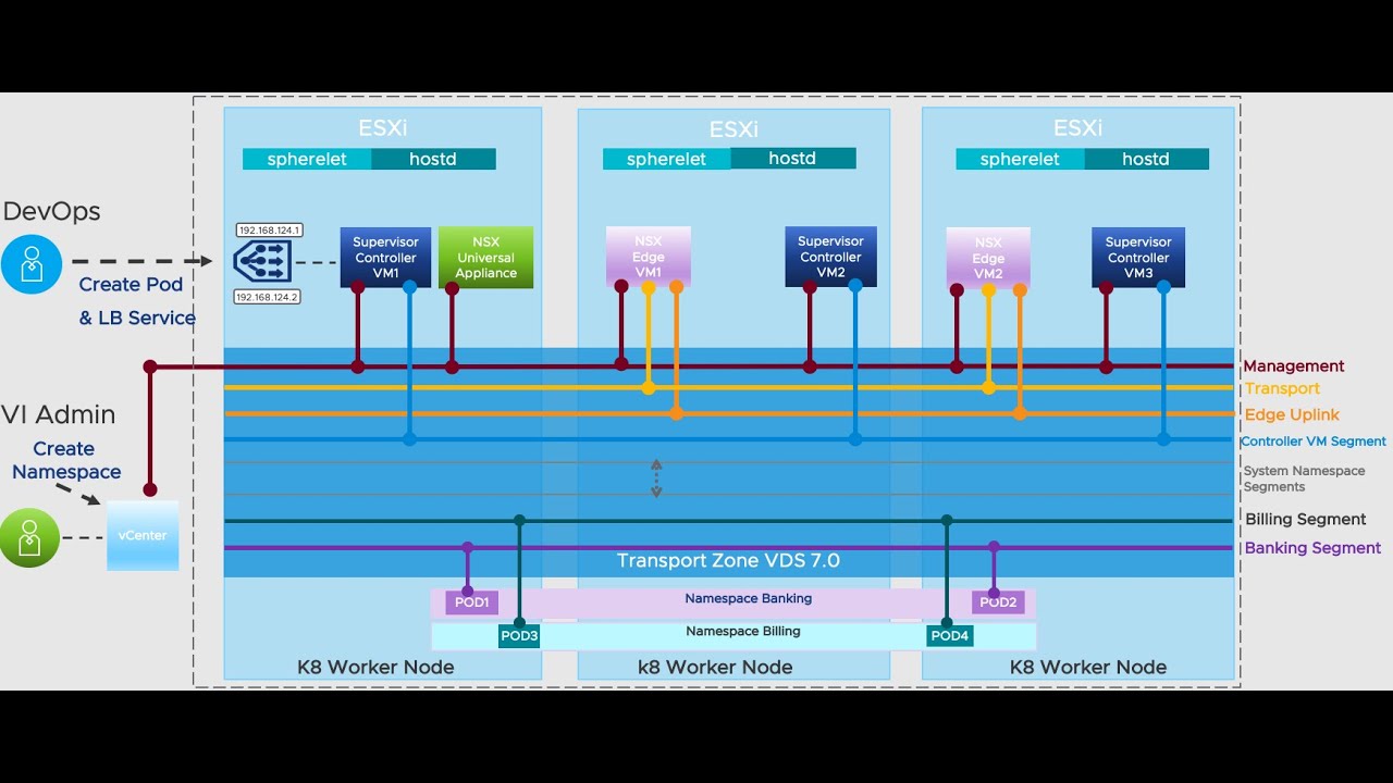 vSphere 7 with Kubernetes Network Service - Part 1 - The Supervisor Cluster