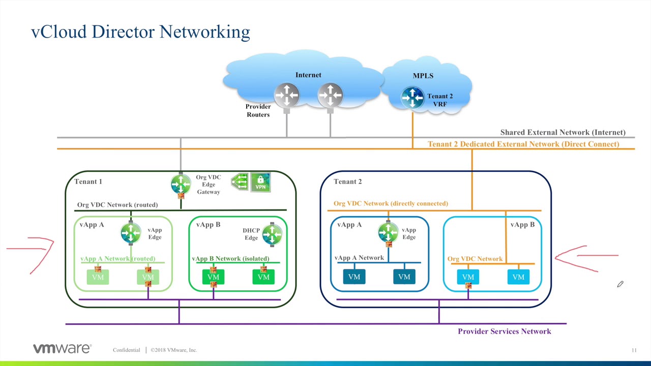 VMware vCloud Director 101