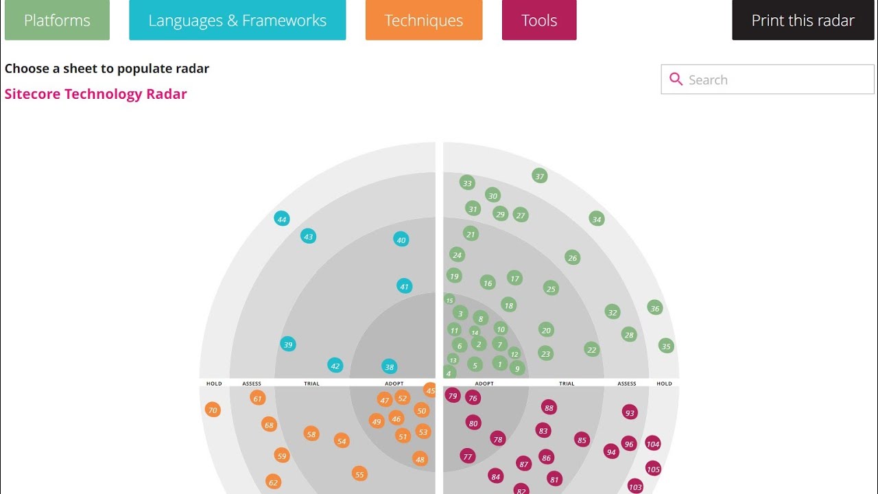 Sitecore Technology Radar