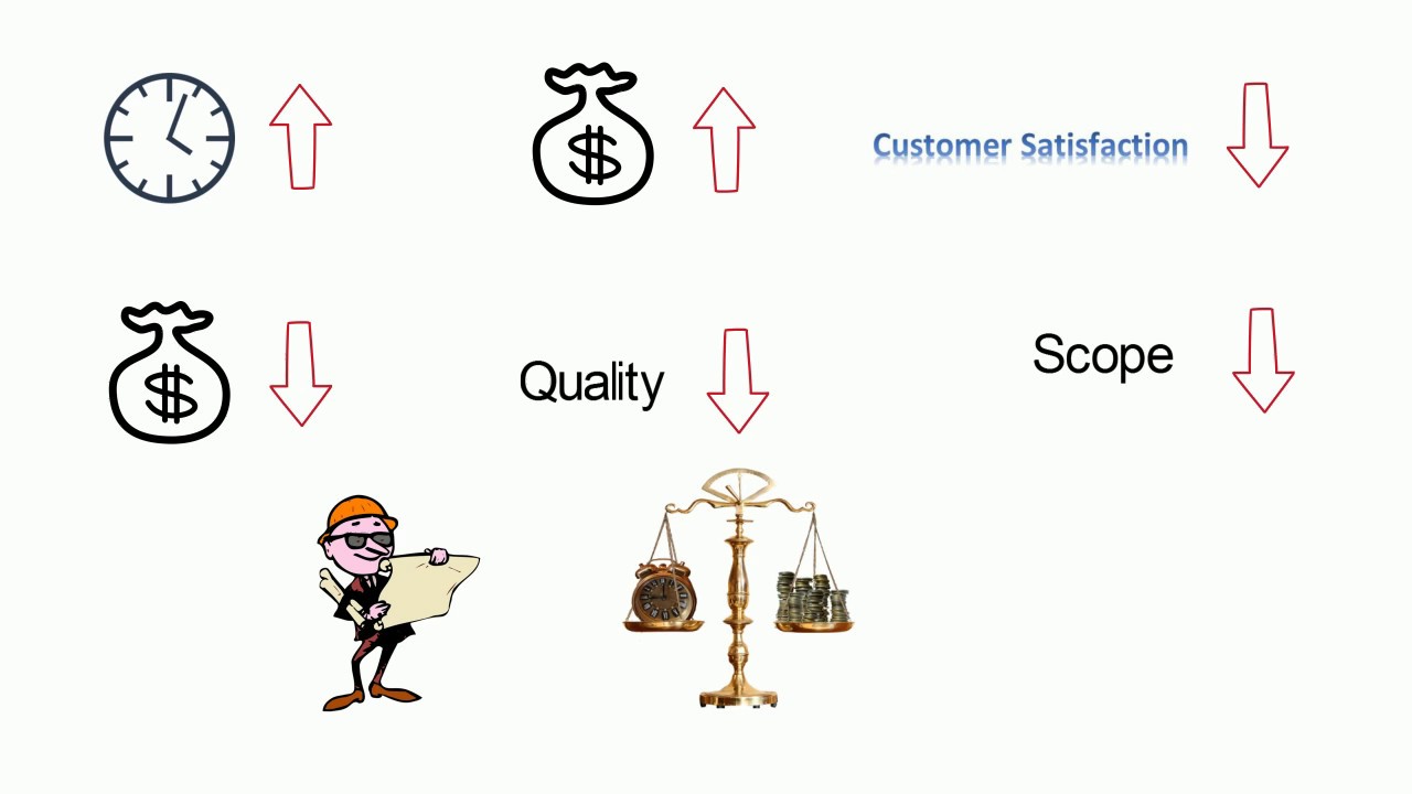 Project Management Framework 3- Constraints  شرح القيود في المشروع