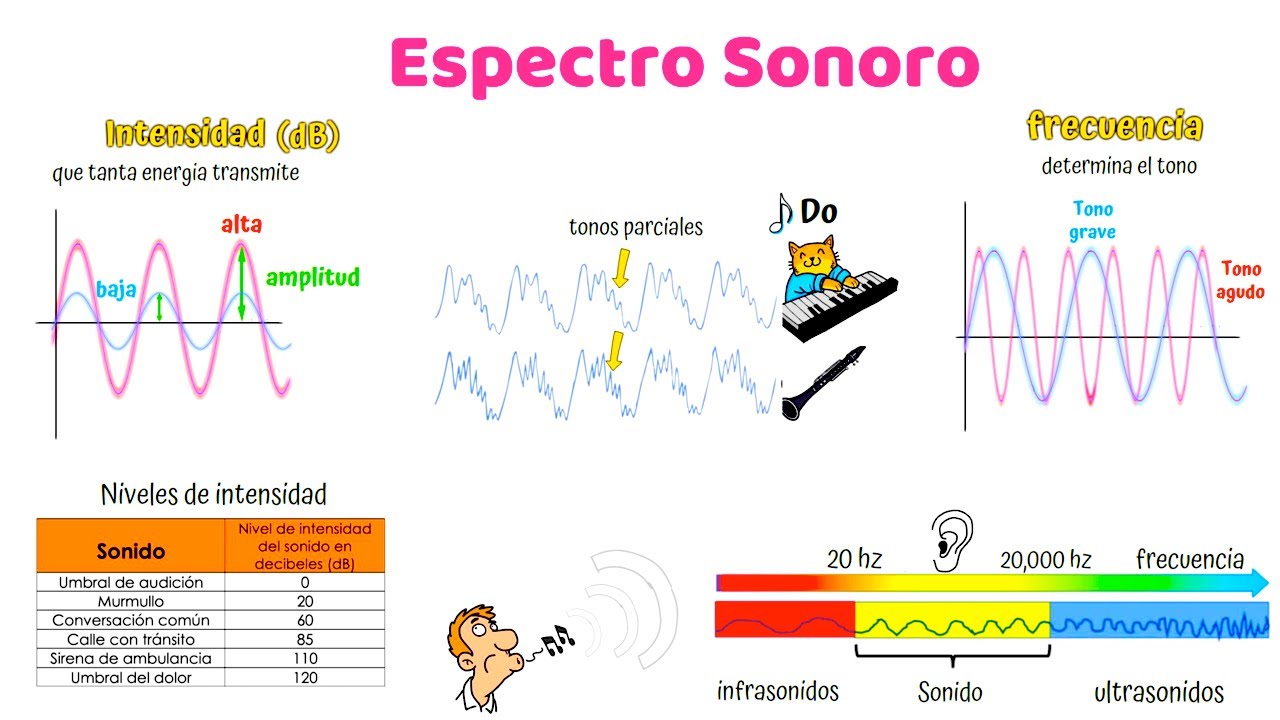Ondas Sonoras / Propiedades F&iacute;sicas del Sonido