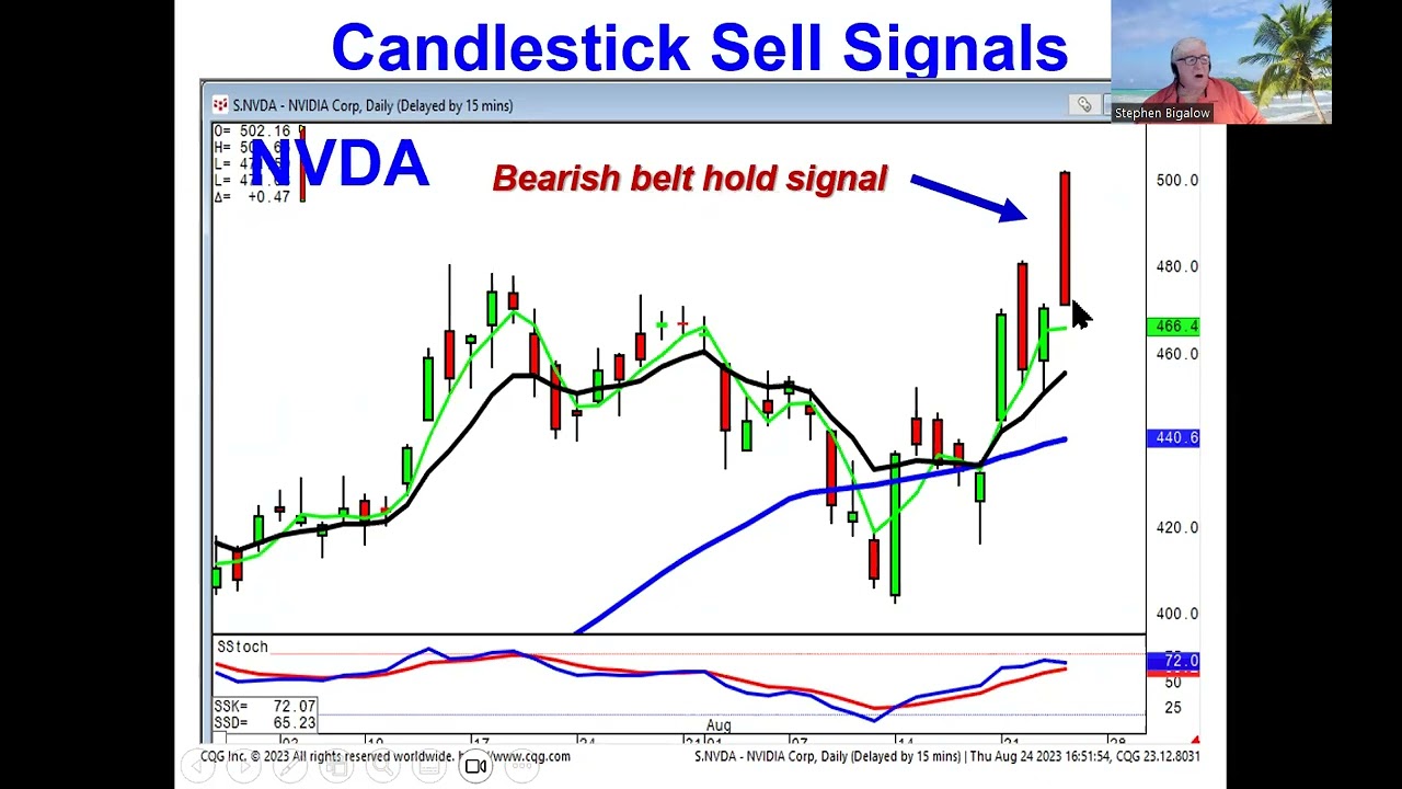 Strong candlestick sell signals market direction  August 24, 2023