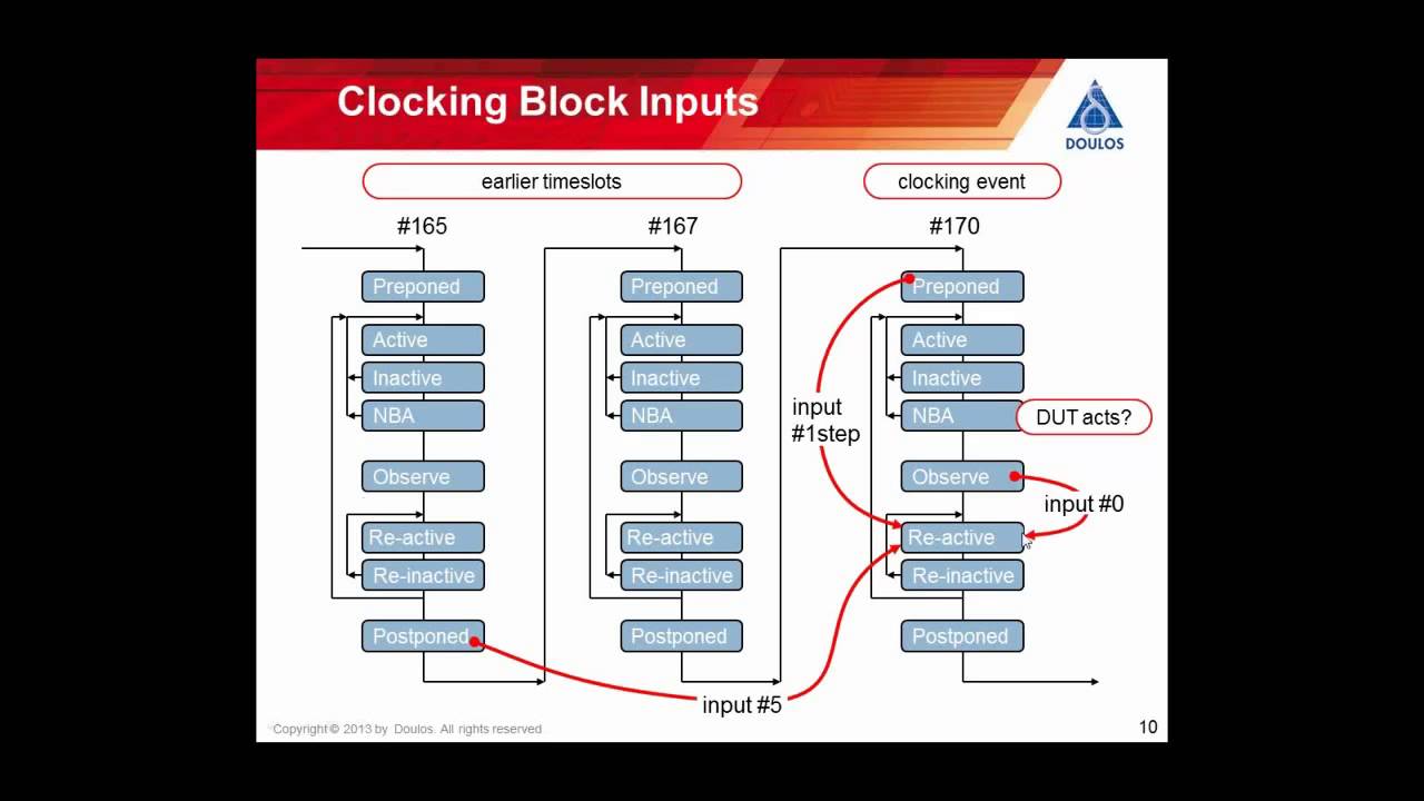 SystemVerilog Scheduling Semantics