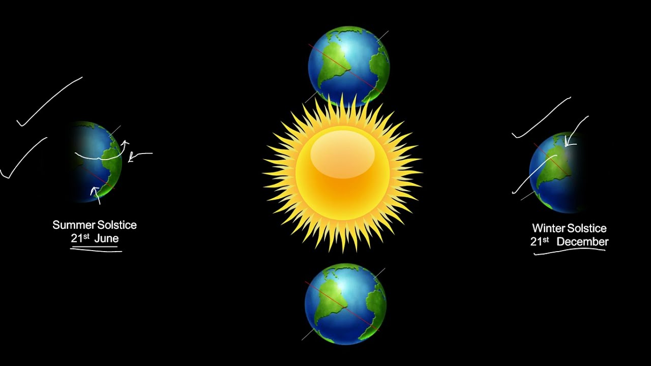 Summer And Winter Solstice Equinox Motion of Earth Part 2 Explained in Hindi