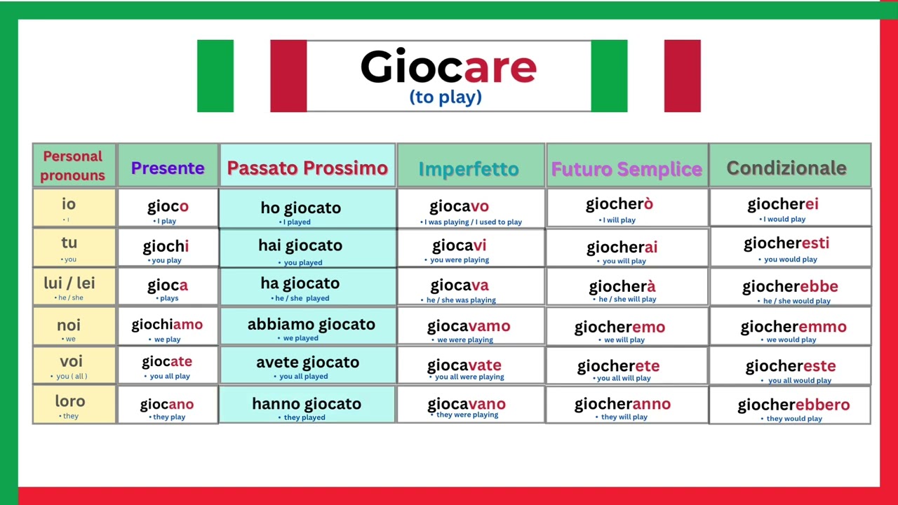 Giocare ( to play ) Italian Verb Conjugations |Learnselflingua