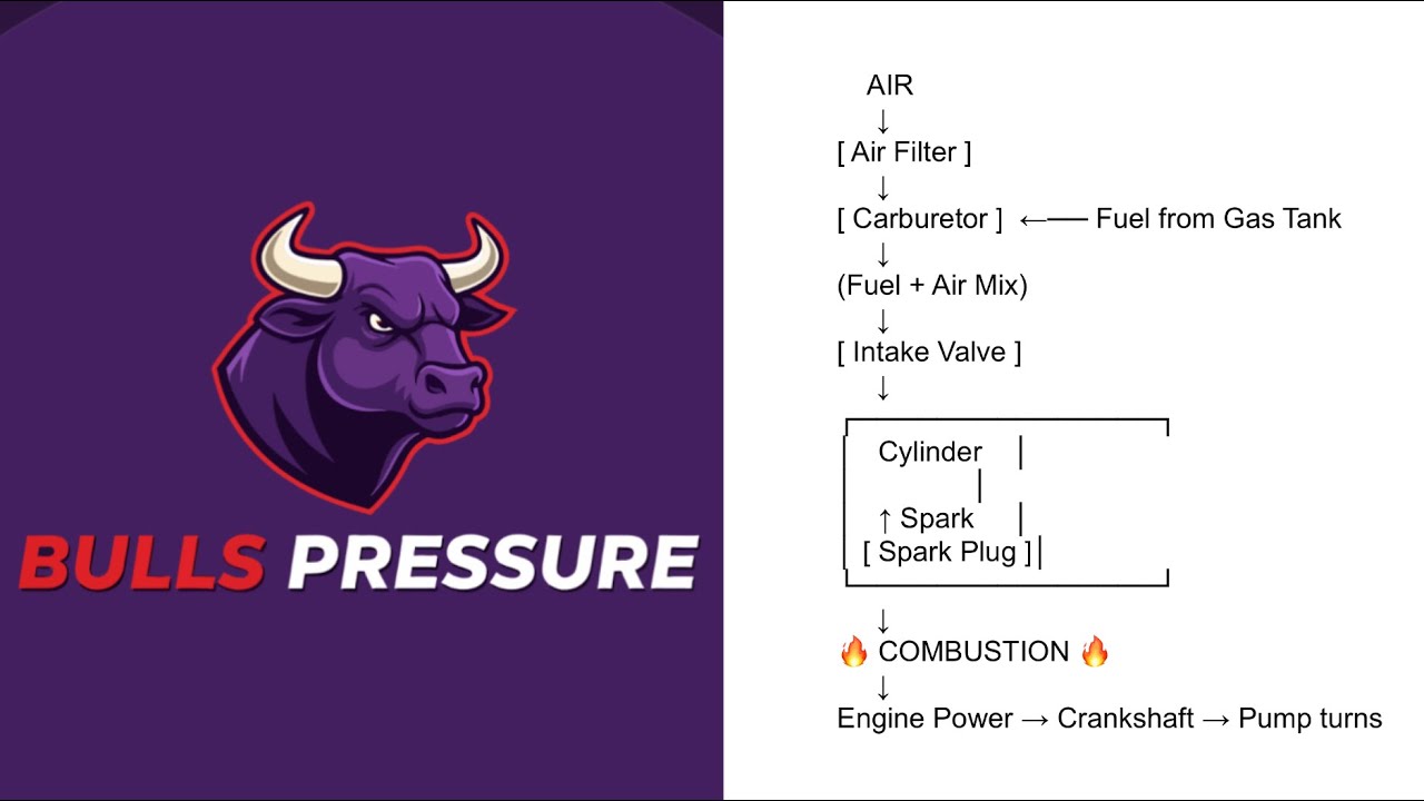 How to Replace a Carburetor on a Honda GX270 | Mi-TM Pressure Washer
