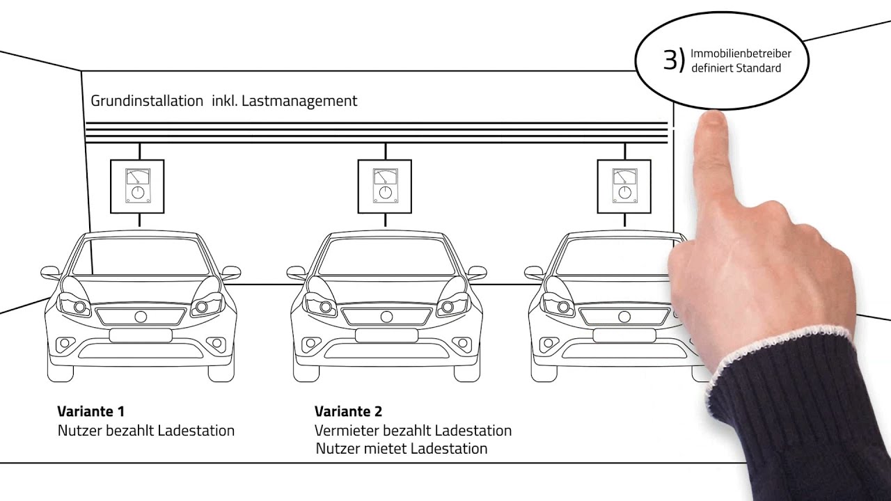 Elektromobilit&auml;t - Lastmanagement in Immobilien: Was Sie als Immobilienbetreiber beachten sollten.