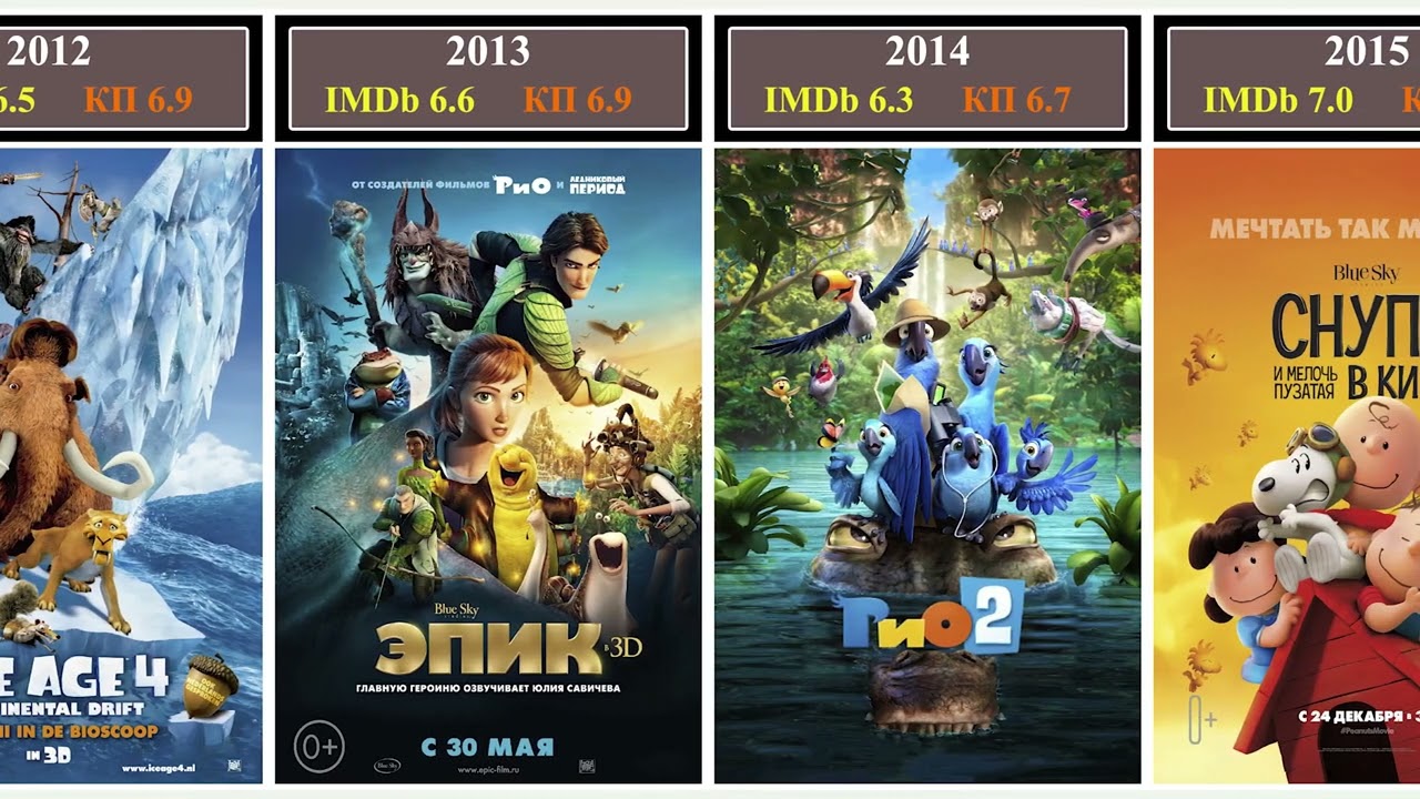 Все фильмы студии Blue Sky 2002 - 2019