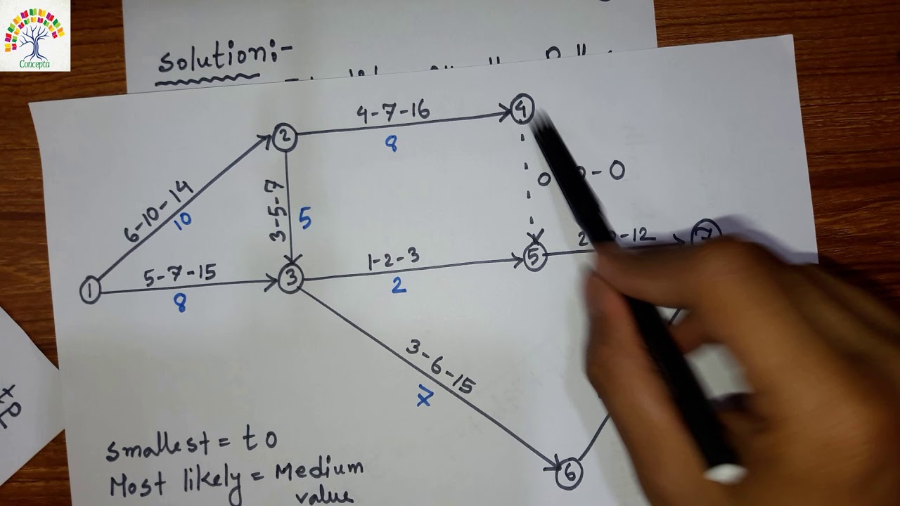 CPM: Expected Time Computation and Critical Path Finding