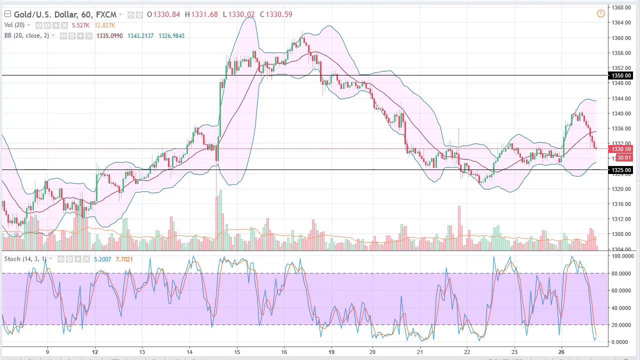 Gold Technical Analysis for February 27 2018 by FXEmpire.com