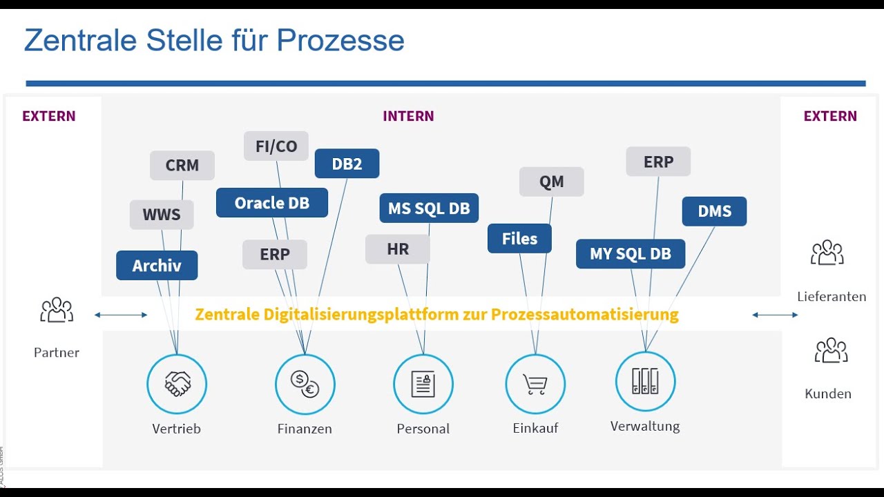 JobRouter als Digitalisierungsplattform