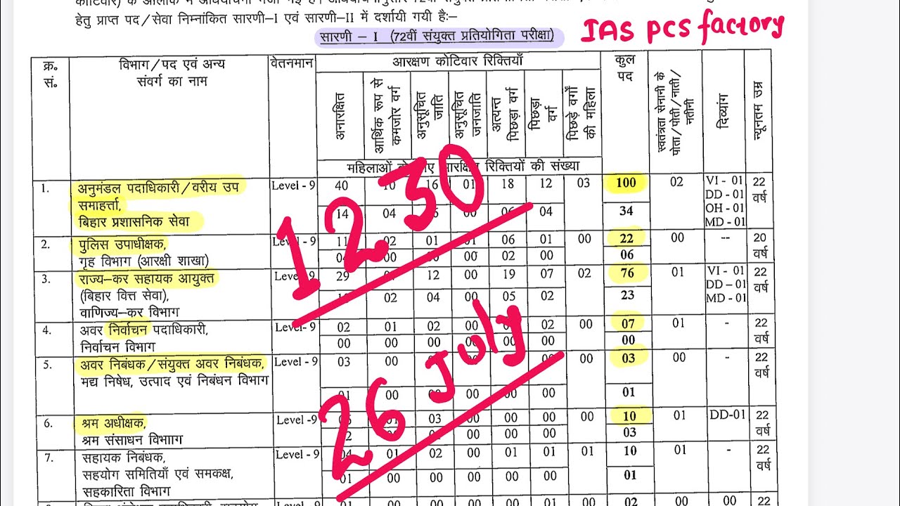 72nd BPSC Notification OUT सम्पूर्ण विज्ञापन को समझ लिजिए
