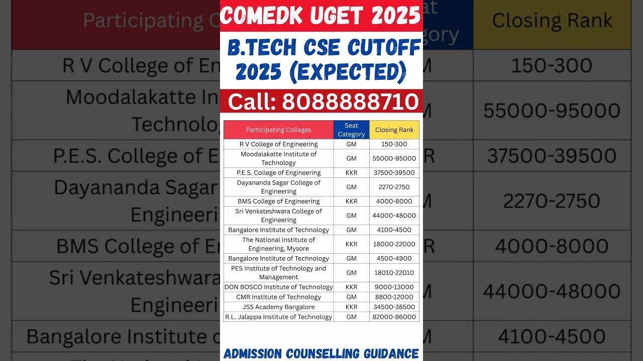 COMEDK 2025 || B.Tech CSE Cutoff  2025 (Expected) #engineeringentranceexam #jeemain2025 #comedk2025