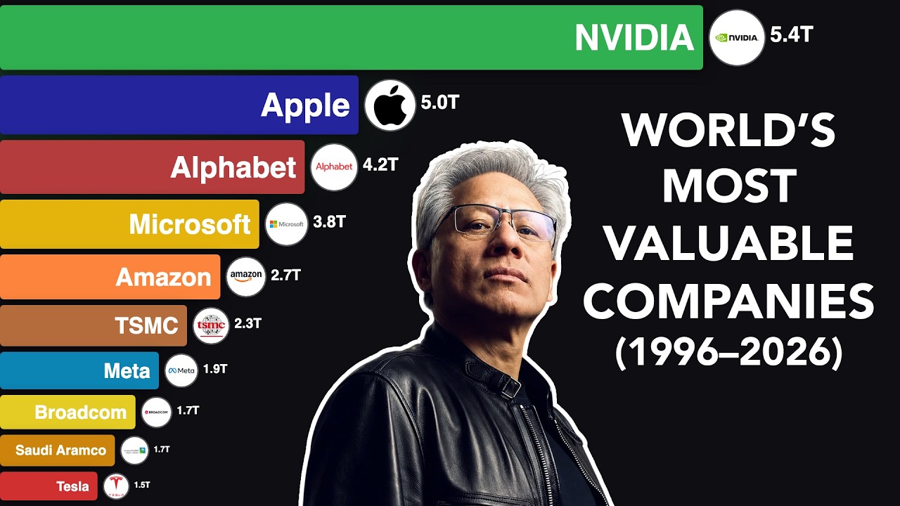 World's Most Valuable Companies (1996&ndash;2026)