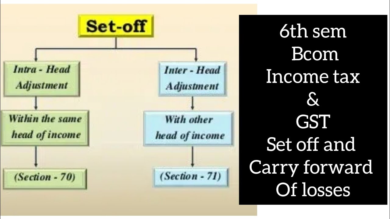 Set off and clubbing of income  part 2/2025 6th sem Bcom
