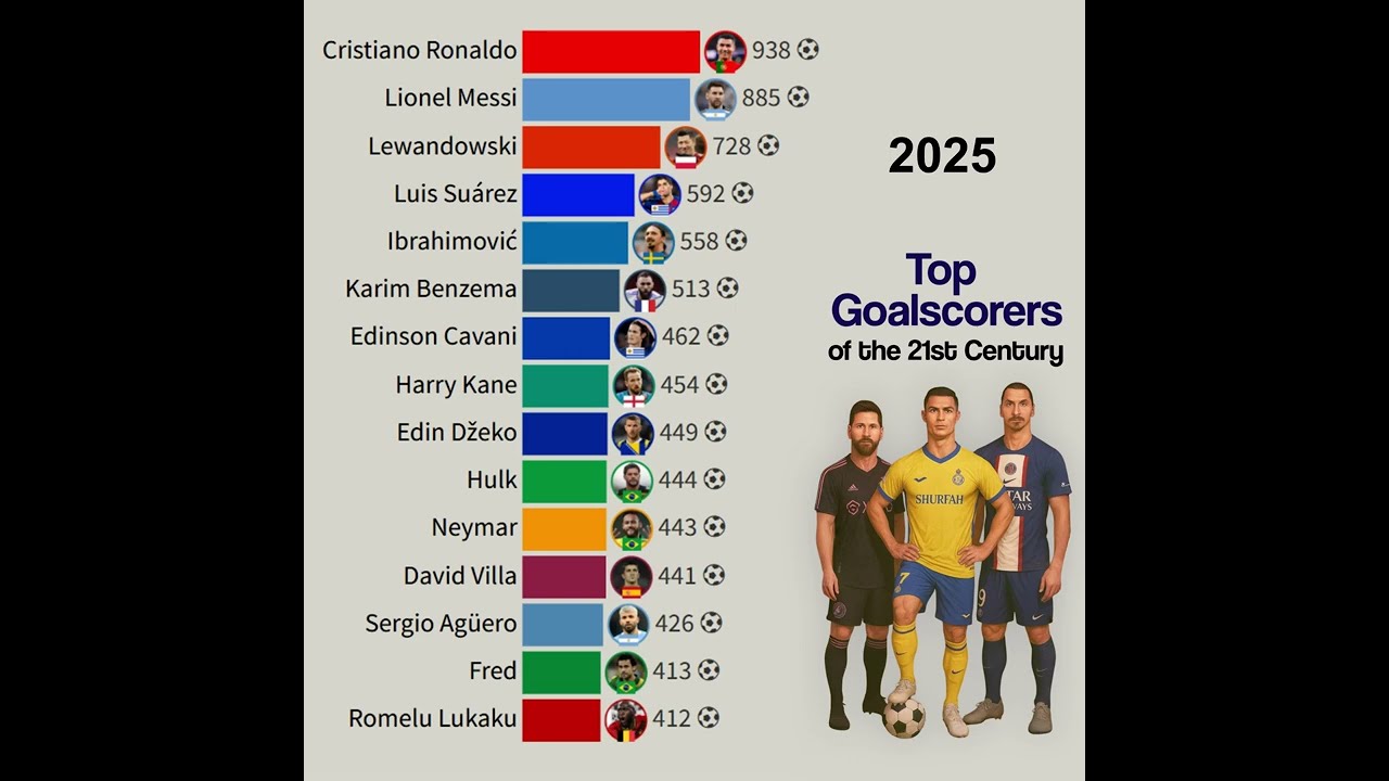 Os Maiores Goleadores do Século #libertadores #futebol #cr7 #messi #europe #argentina