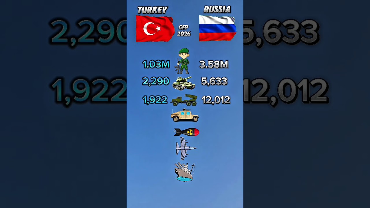 Turkey vs Russia: Who Has the Stronger Military? #militarypower #viralvideo #fyp